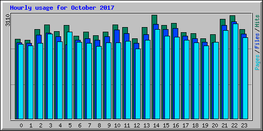 Hourly usage for October 2017