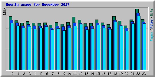 Hourly usage for November 2017