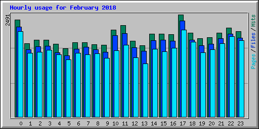 Hourly usage for February 2018
