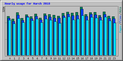 Hourly usage for March 2018
