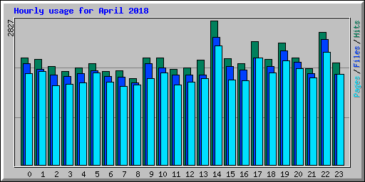 Hourly usage for April 2018