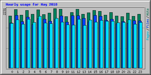 Hourly usage for May 2018