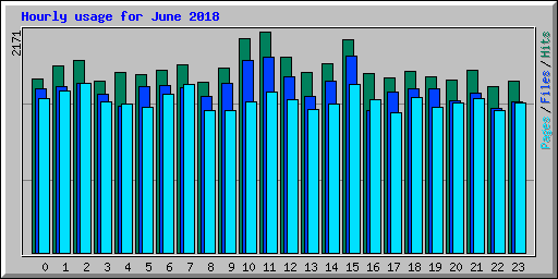 Hourly usage for June 2018