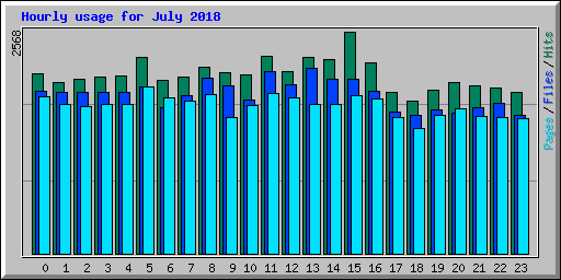Hourly usage for July 2018