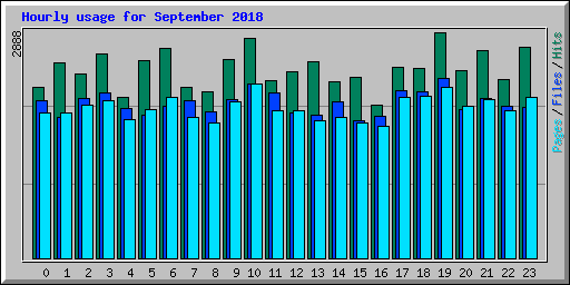 Hourly usage for September 2018