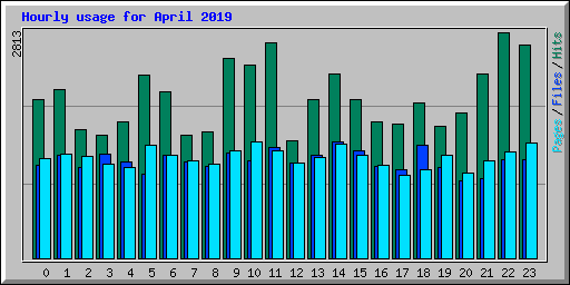 Hourly usage for April 2019