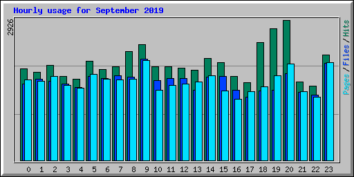 Hourly usage for September 2019