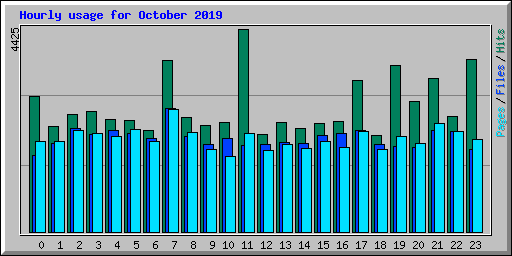 Hourly usage for October 2019