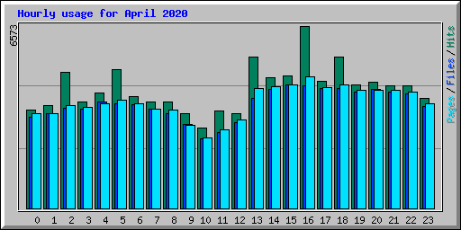 Hourly usage for April 2020