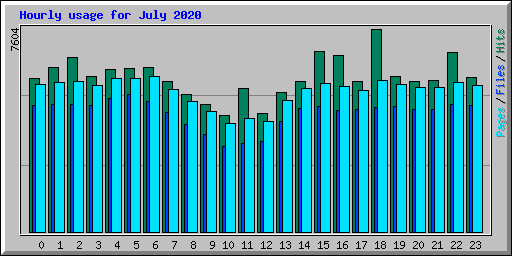Hourly usage for July 2020