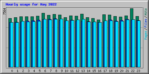 Hourly usage for May 2022