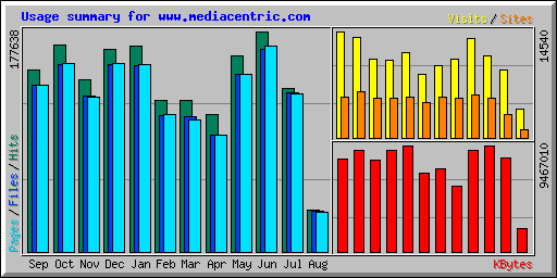 Usage summary for www.mediacentric.com
